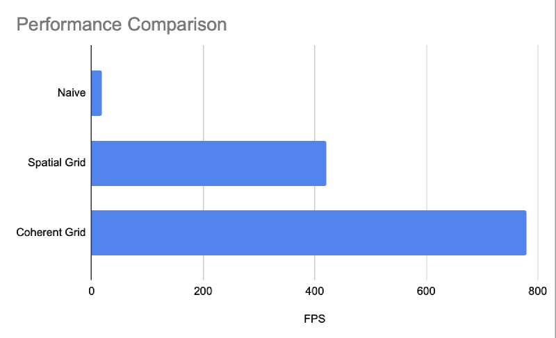 Performance Comparison