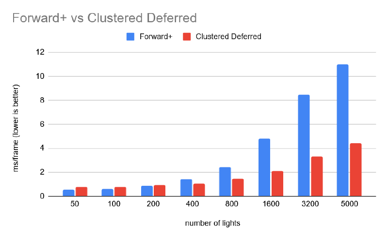 Forward+ vs. clustered deferred over number of lights