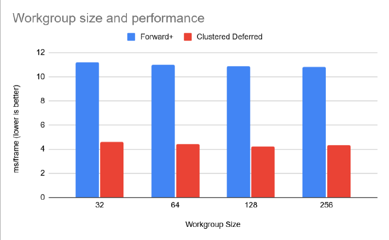 Frame time vs. workgroup size