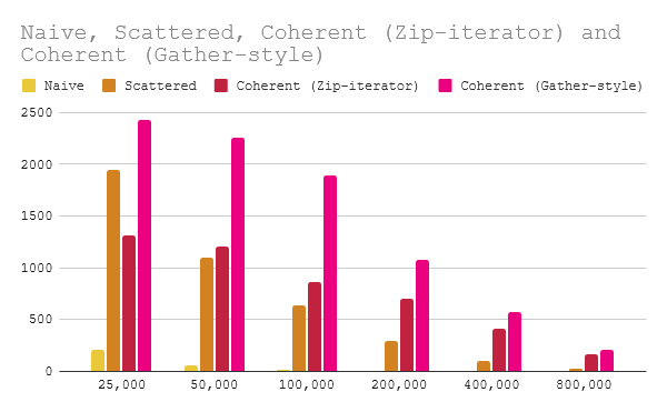 Benchmarks comparing naive, scattered, coherent w/ zip-iterator, and coherent w/ gather-style