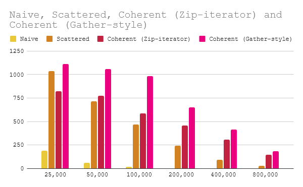 Benchmarks comparing naive, scattered, coherent w/ zip-iterator, and coherent w/ gather-style, with visualization