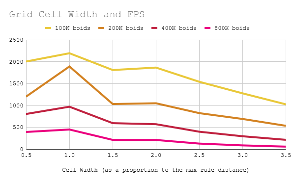 Benchmarks comparing different grid cell widths