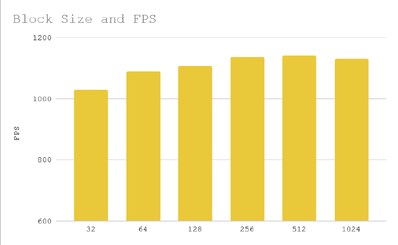 Benchmarks comparing different block sizes