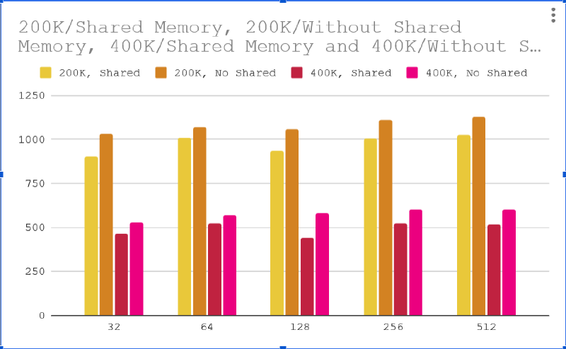 Comparing with and without shared memory